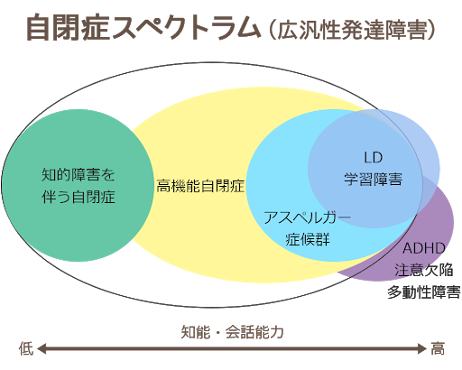 発達障害　グループホーム